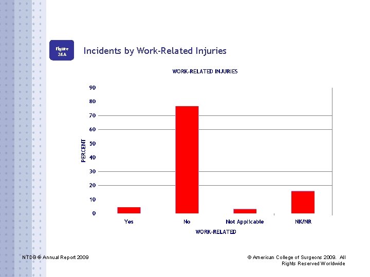 Figure 26 A Incidents by Work-Related Injuries NTDB ® Annual Report 2009 © American