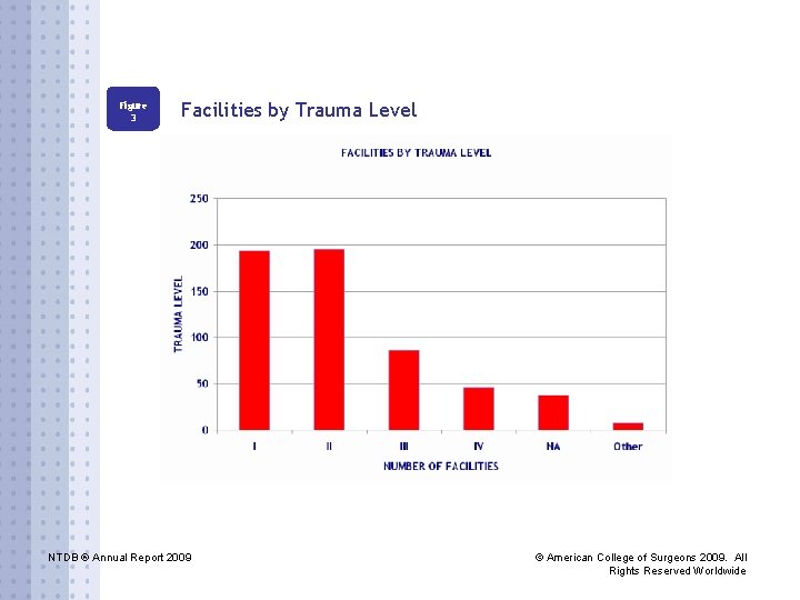 Figure 3 Facilities by Trauma Level NTDB ® Annual Report 2009 © American College