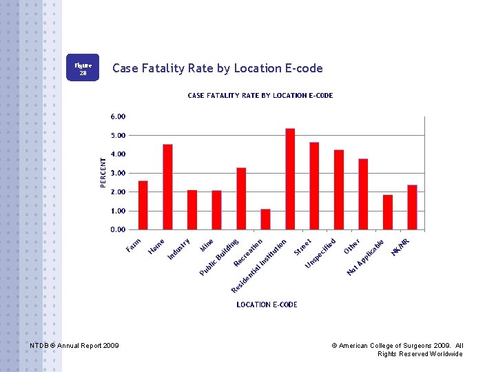 Figure 28 Case Fatality Rate by Location E-code NTDB ® Annual Report 2009 ©
