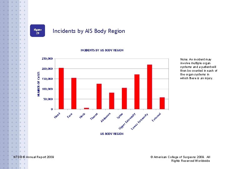 Figure 29 Incidents by AIS Body Region Note: An incident may involve multiple organ