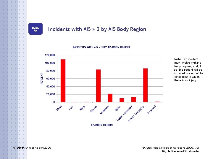 Figure 30 Incidents with AIS ≥ 3 by AIS Body Region Note: An incident