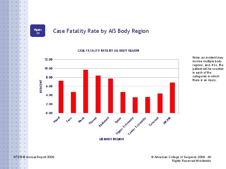 Figure 31 Case Fatality Rate by AIS Body Region Note: an incident may involve