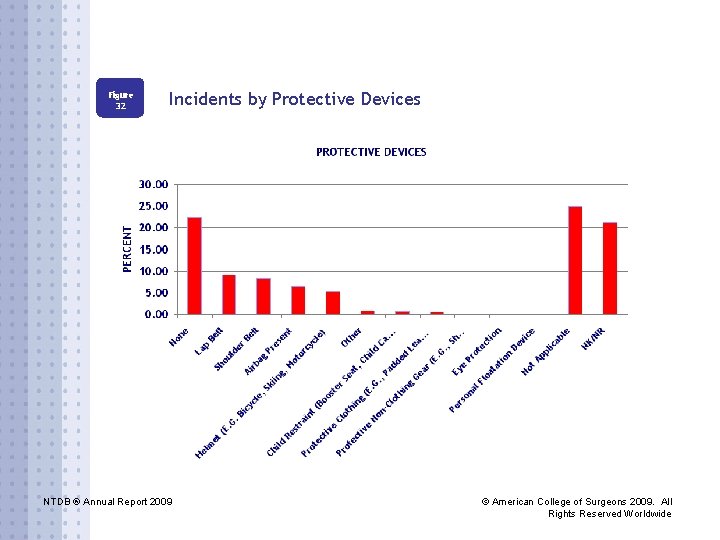 Figure 32 Incidents by Protective Devices NTDB ® Annual Report 2009 © American College