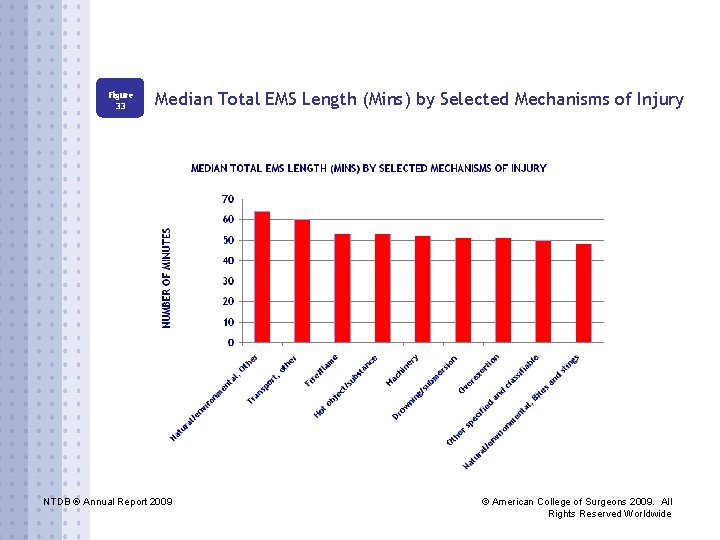 Figure 33 Median Total EMS Length (Mins) by Selected Mechanisms of Injury NTDB ®