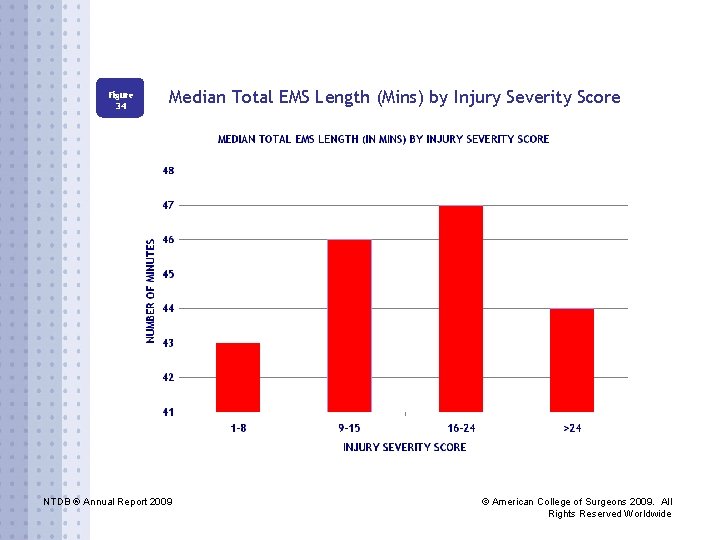 Figure 34 Median Total EMS Length (Mins) by Injury Severity Score NTDB ® Annual