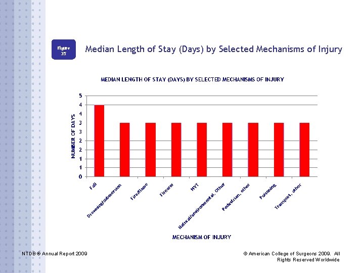Figure 35 Median Length of Stay (Days) by Selected Mechanisms of Injury NTDB ®