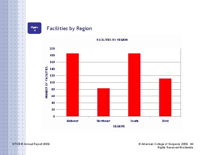 Figure 4 Facilities by Region NTDB ® Annual Report 2009 © American College of