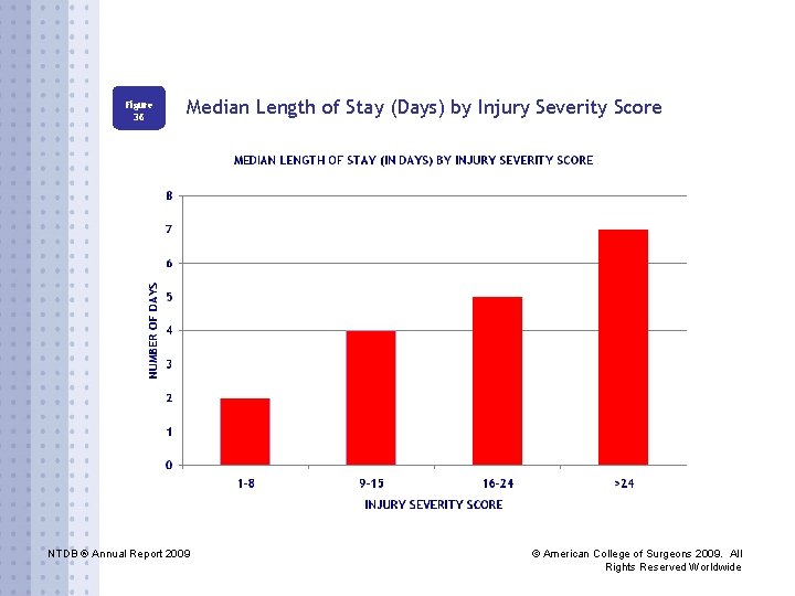 Figure 36 Median Length of Stay (Days) by Injury Severity Score NTDB ® Annual