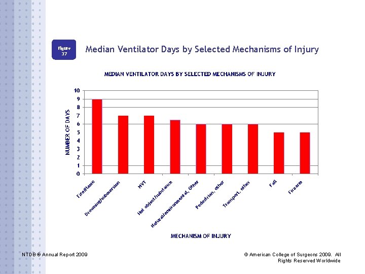 Figure 37 Median Ventilator Days by Selected Mechanisms of Injury NTDB ® Annual Report