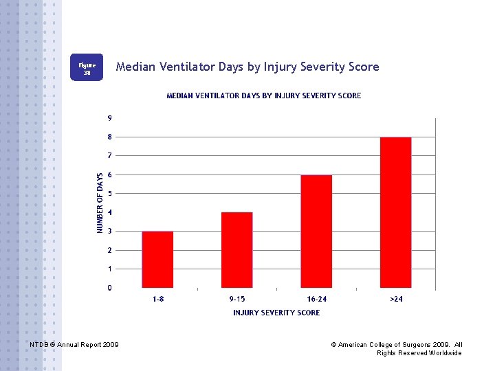 Figure 38 Median Ventilator Days by Injury Severity Score NTDB ® Annual Report 2009