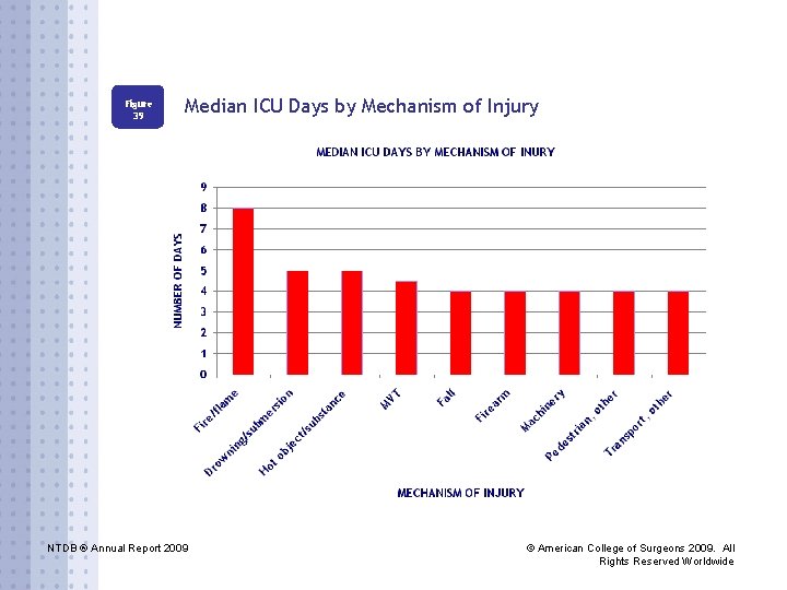 Figure 39 Median ICU Days by Mechanism of Injury NTDB ® Annual Report 2009