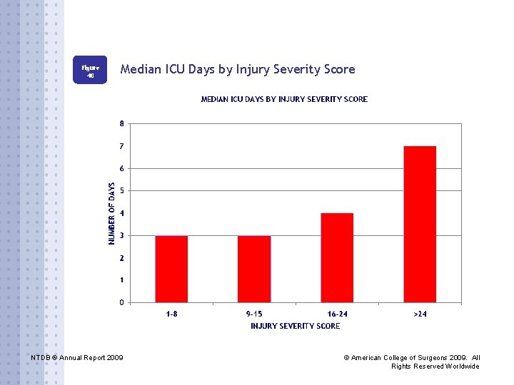 Figure 40 Median ICU Days by Injury Severity Score NTDB ® Annual Report 2009