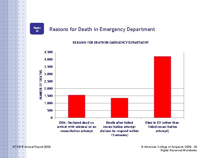 Figure 42 Reasons for Death in Emergency Department NTDB ® Annual Report 2009 ©