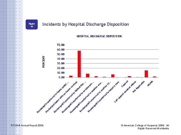 Figure 43 Incidents by Hospital Discharge Disposition NTDB ® Annual Report 2009 © American