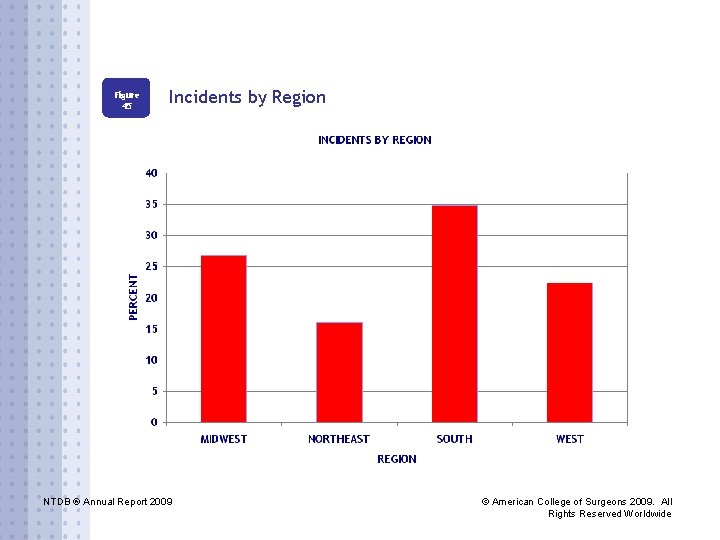 Figure 45 Incidents by Region NTDB ® Annual Report 2009 © American College of