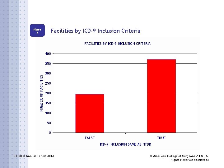 Figure 5 Facilities by ICD-9 Inclusion Criteria NTDB ® Annual Report 2009 © American