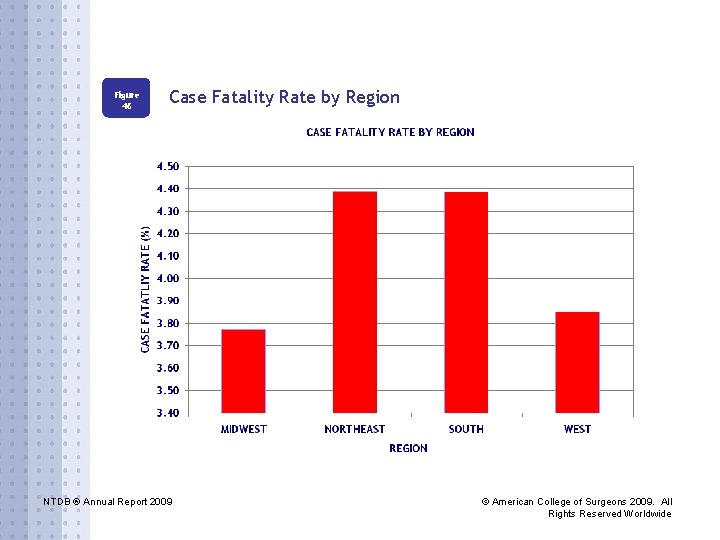 Figure 46 Case Fatality Rate by Region NTDB ® Annual Report 2009 © American