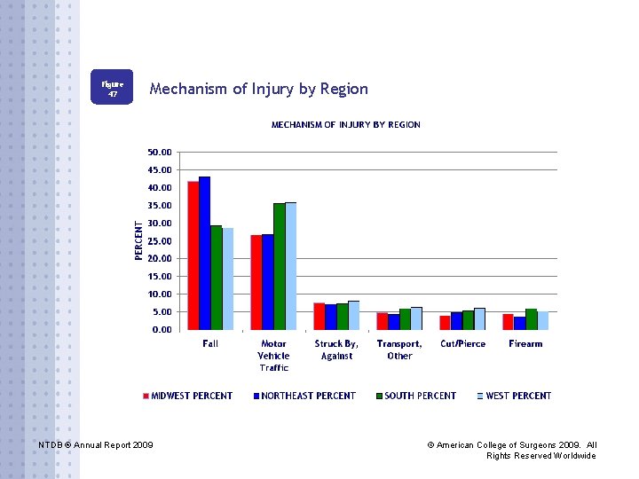 Figure 47 Mechanism of Injury by Region NTDB ® Annual Report 2009 © American
