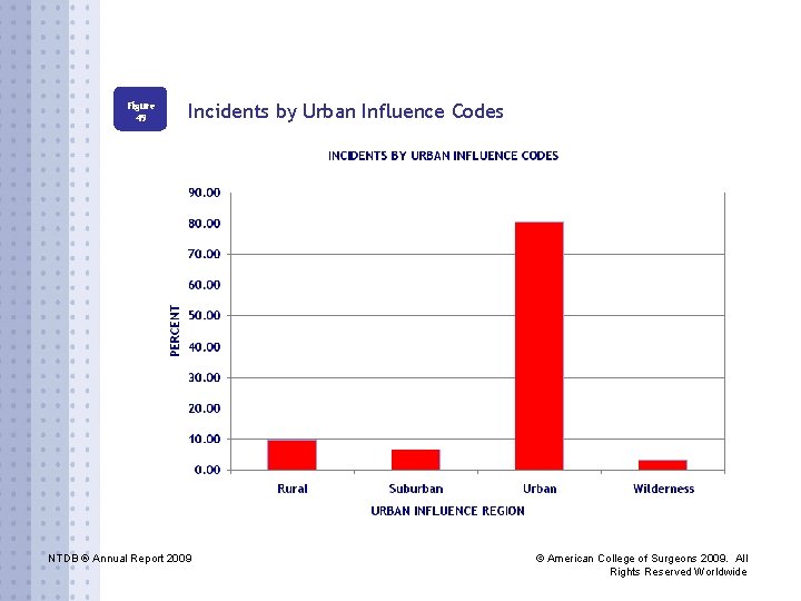 Figure 49 Incidents by Urban Influence Codes NTDB ® Annual Report 2009 © American