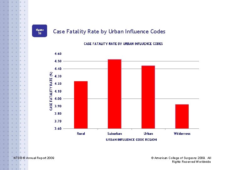 Figure 50 Case Fatality Rate by Urban Influence Codes NTDB ® Annual Report 2009