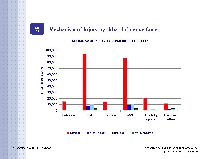 Figure 51 Mechanism of Injury by Urban Influence Codes NTDB ® Annual Report 2009