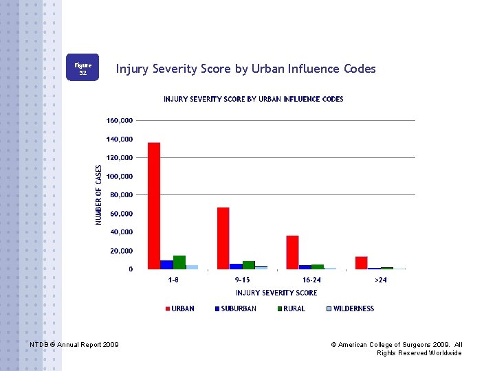 Figure 52 Injury Severity Score by Urban Influence Codes NTDB ® Annual Report 2009
