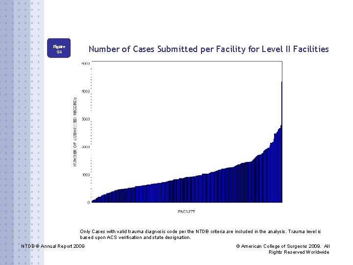 Number of Cases Submitted per Facility for Level II Facilities Figure 54 Only Cases
