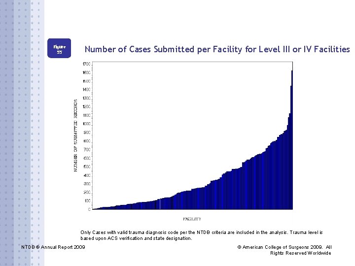 Figure 55 Number of Cases Submitted per Facility for Level III or IV Facilities