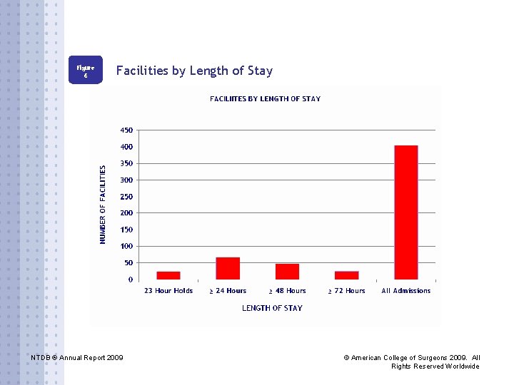 Figure 6 Facilities by Length of Stay NTDB ® Annual Report 2009 © American