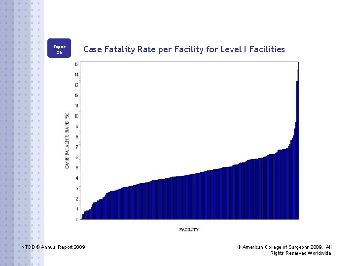 Figure 56 Case Fatality Rate per Facility for Level I Facilities NTDB ® Annual