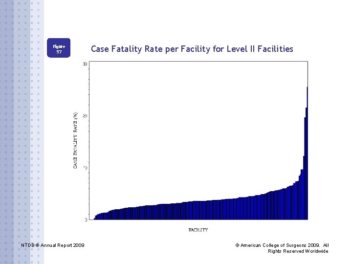 Figure 57 NTDB ® Annual Report 2009 Case Fatality Rate per Facility for Level