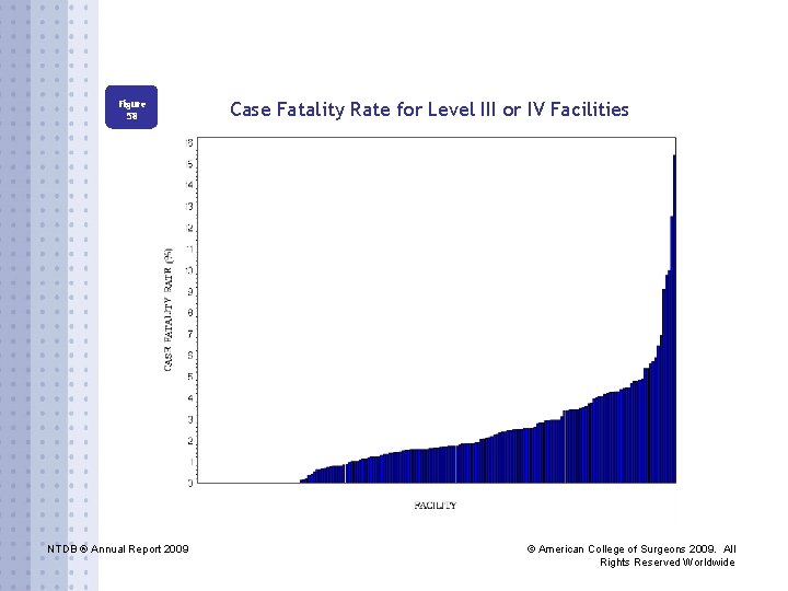 Figure 58 NTDB ® Annual Report 2009 Case Fatality Rate for Level III or