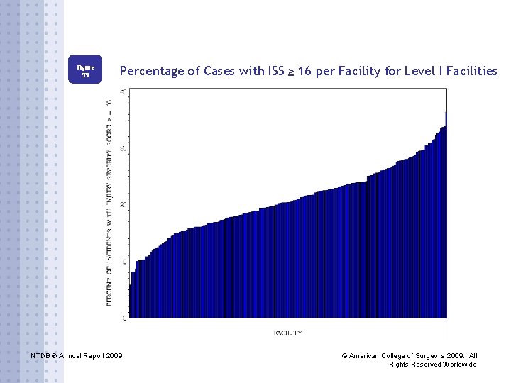 Figure 59 Percentage of Cases with ISS ≥ 16 per Facility for Level I