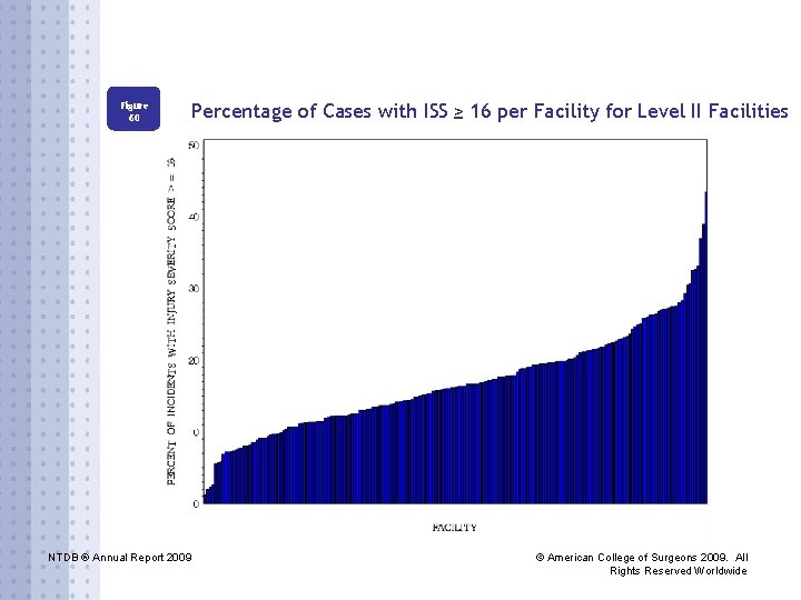 Figure 60 Percentage of Cases with ISS ≥ 16 per Facility for Level II