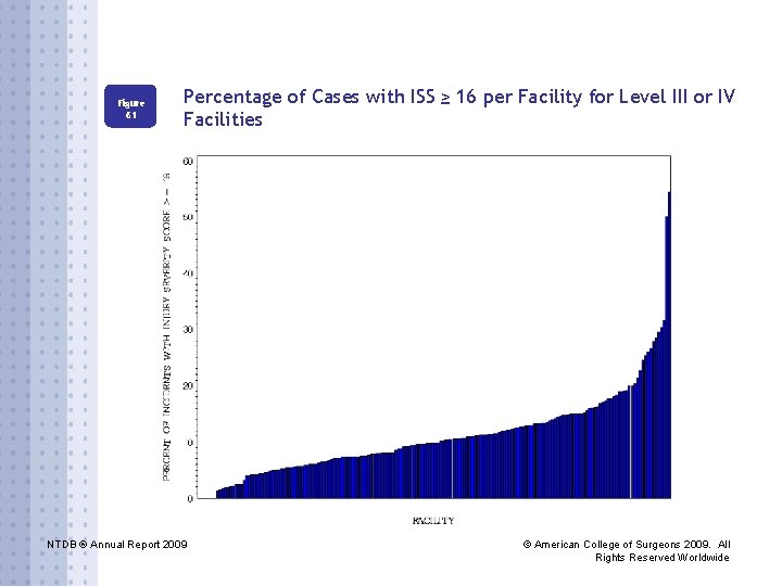 Figure 61 Percentage of Cases with ISS ≥ 16 per Facility for Level III