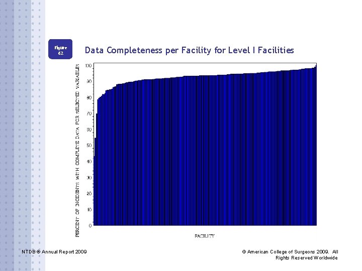 Figure 62 Data Completeness per Facility for Level I Facilities NTDB ® Annual Report