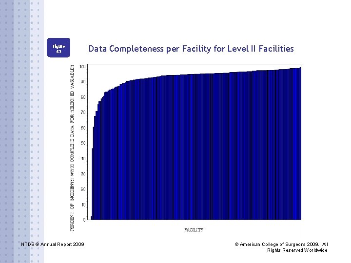 Figure 63 NTDB ® Annual Report 2009 Data Completeness per Facility for Level II