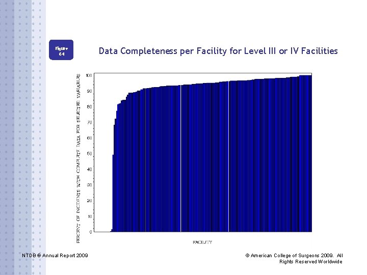 Figure 64 NTDB ® Annual Report 2009 Data Completeness per Facility for Level III