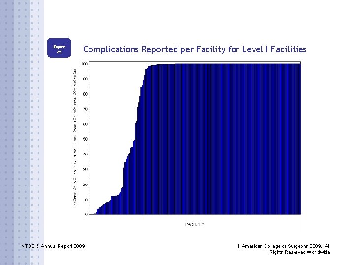 Figure 65 Complications Reported per Facility for Level I Facilities NTDB ® Annual Report