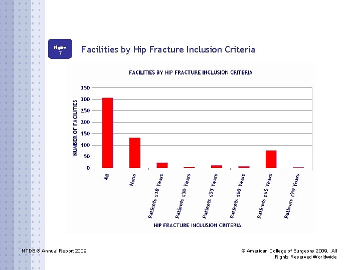 Figure 7 Facilities by Hip Fracture Inclusion Criteria NTDB ® Annual Report 2009 ©