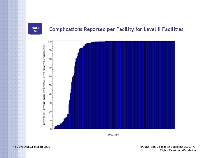 Figure 66 Complications Reported per Facility for Level II Facilities NTDB ® Annual Report