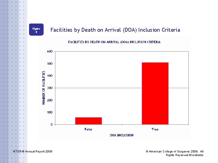 Figure 8 Facilities by Death on Arrival (DOA) Inclusion Criteria NTDB ® Annual Report