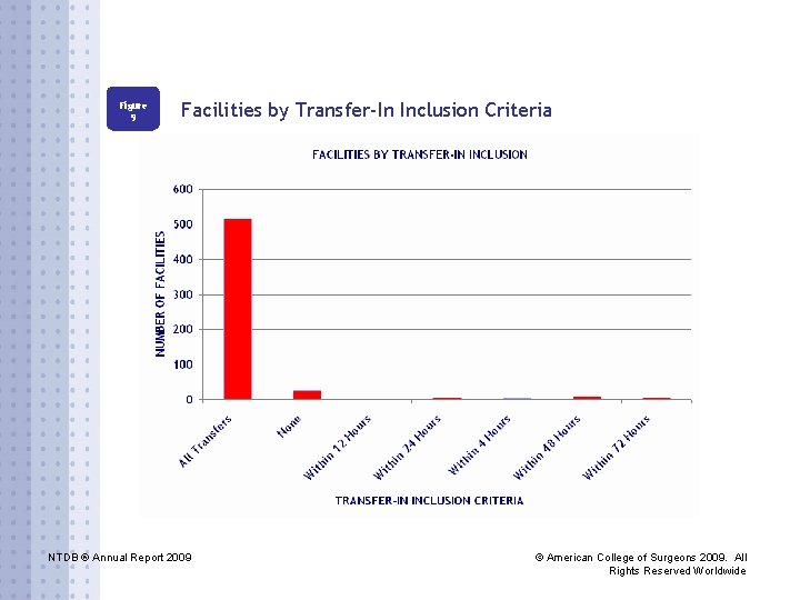Figure 9 Facilities by Transfer-In Inclusion Criteria NTDB ® Annual Report 2009 © American