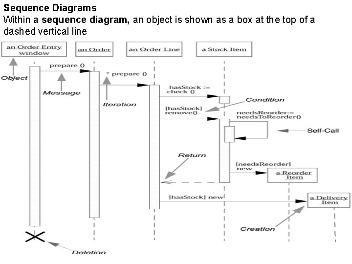 Sequence Diagrams Within a sequence diagram, an object is shown as a box at