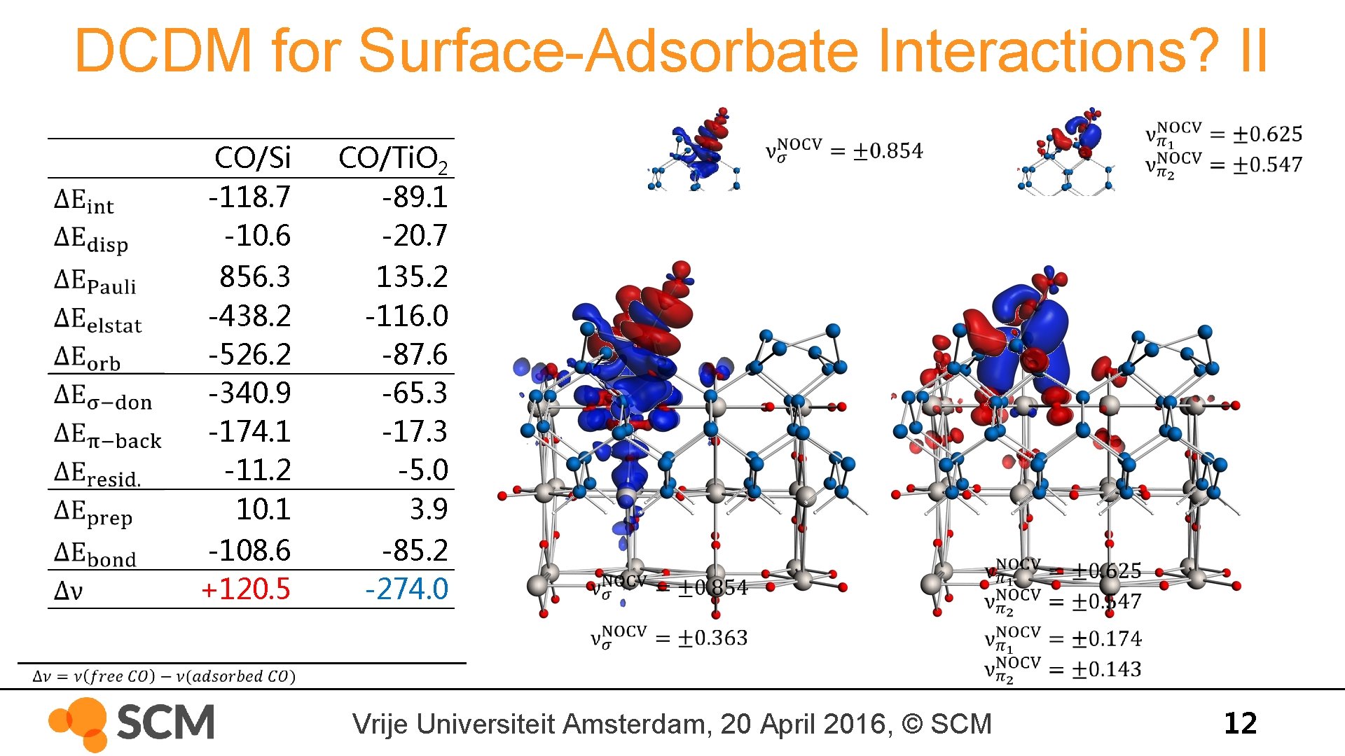 DCDM for Surface-Adsorbate Interactions? II CO/Si -118. 7 -10. 6 856. 3 -438. 2