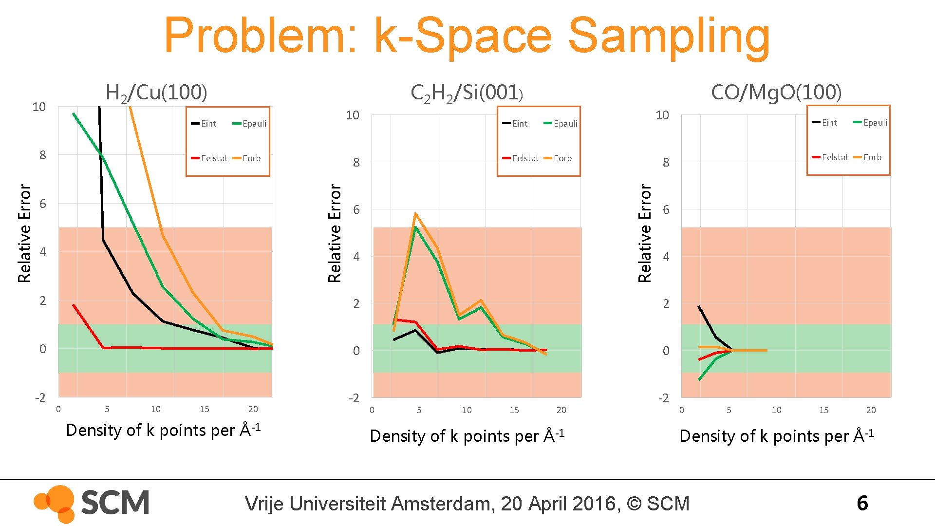 Problem: k-Space Sampling H 2/Cu(100) Epauli Eelstat Eorb 10 8 Relative Error 8 Eint