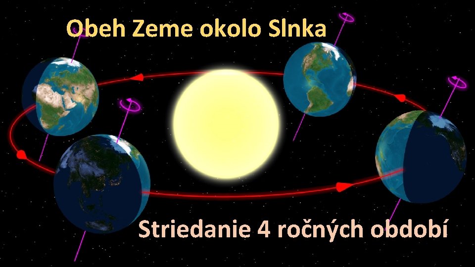Obeh Zeme okolo Slnka Striedanie 4 ročných období 