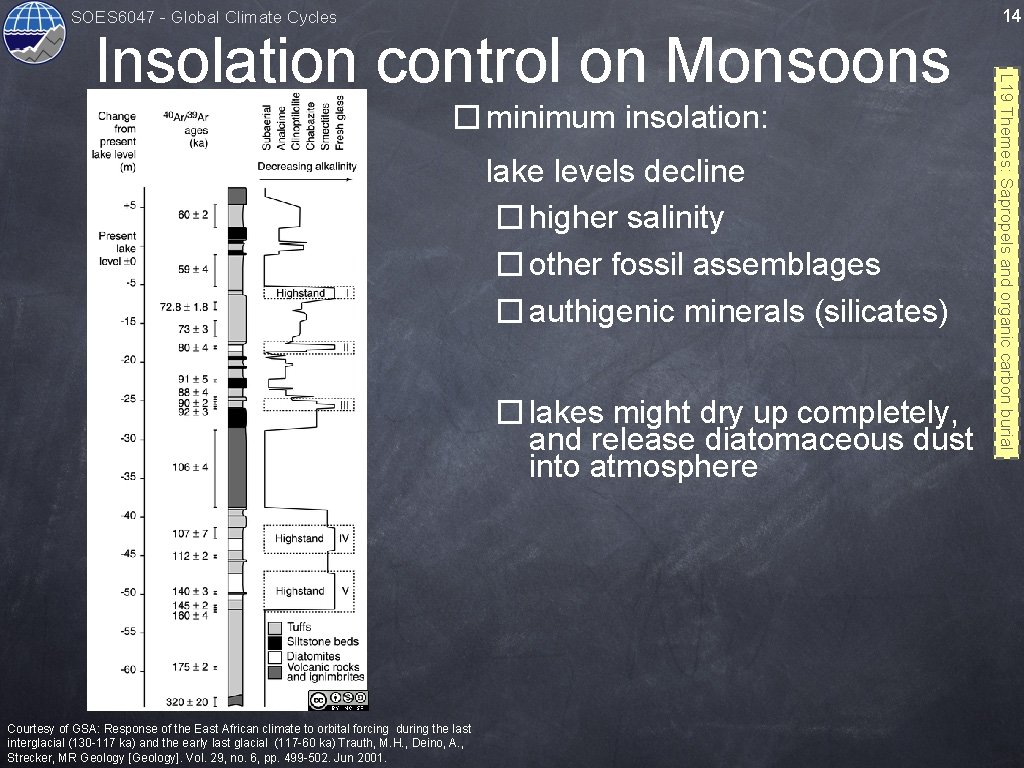 14 SOES 6047 - Global Climate Cycles � minimum insolation: lake levels decline �