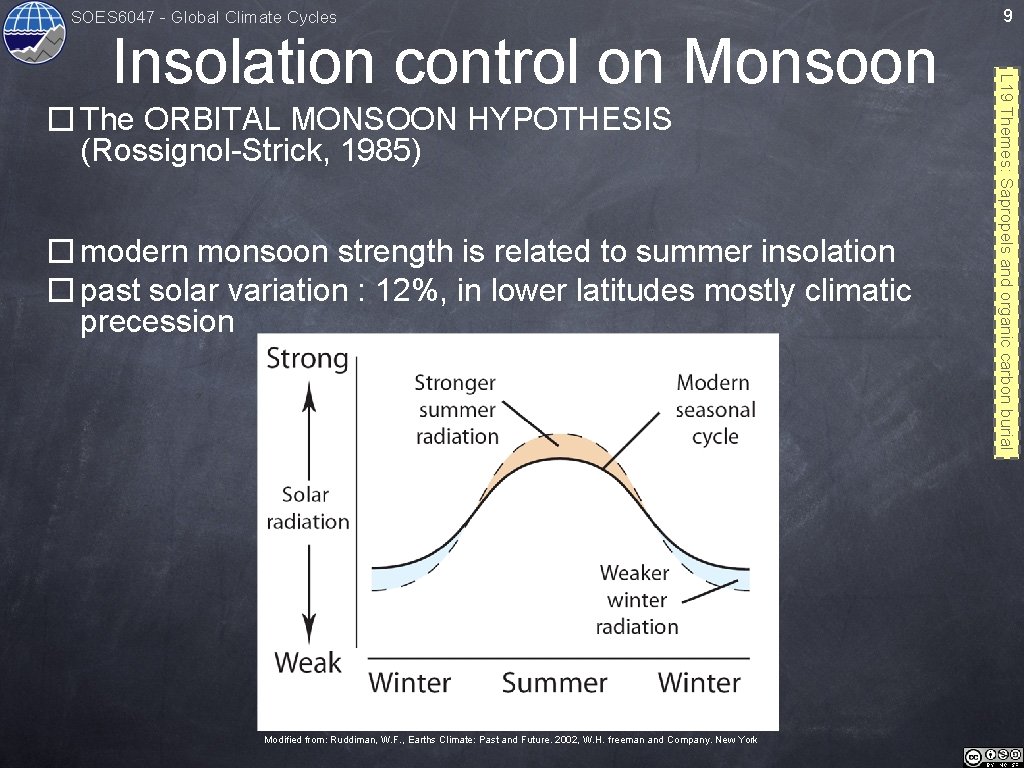 SOES 6047 - Global Climate Cycles � The ORBITAL MONSOON HYPOTHESIS (Rossignol-Strick, 1985) �