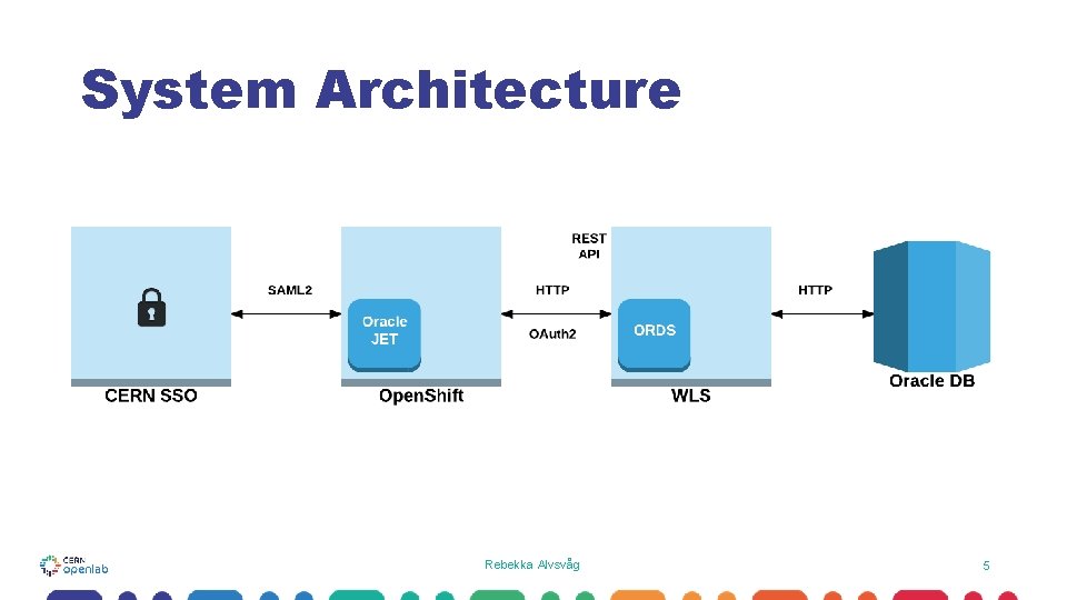 System Architecture Rebekka Alvsvåg 5 System Architecture Rebekka Alvsvåg 5